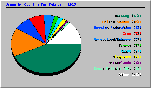Usage by Country for February 2025