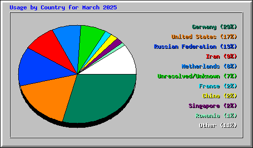 Usage by Country for March 2025