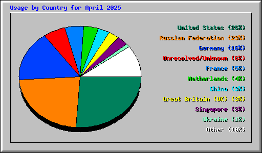 Usage by Country for April 2025