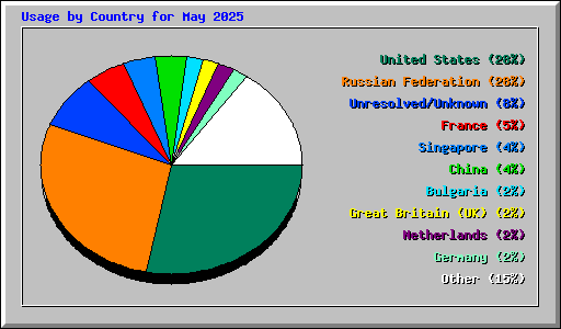 Usage by Country for May 2025