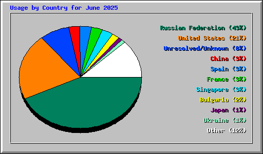 Usage by Country for June 2025