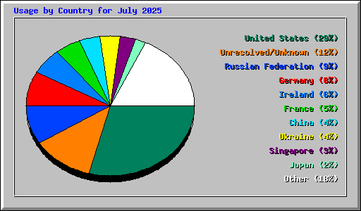 Usage by Country for July 2025