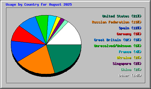 Usage by Country for August 2025