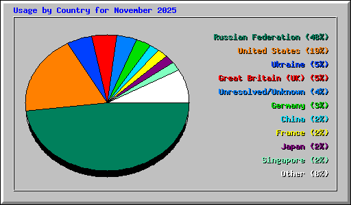 Usage by Country for November 2025