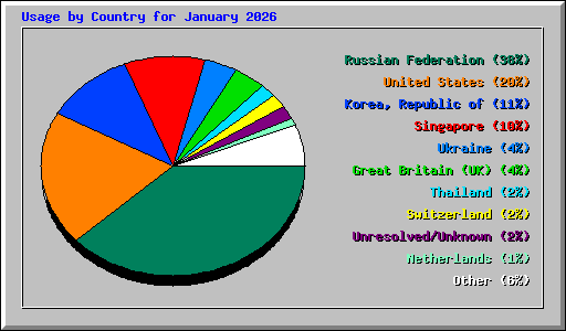 Usage by Country for January 2026