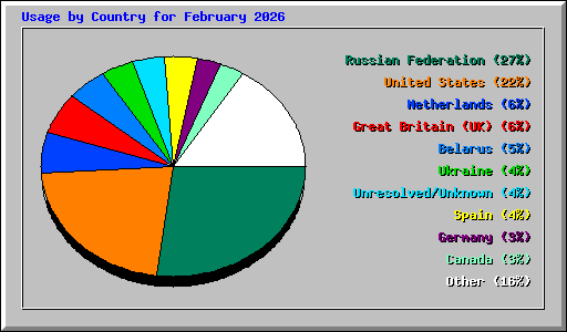 Usage by Country for February 2026