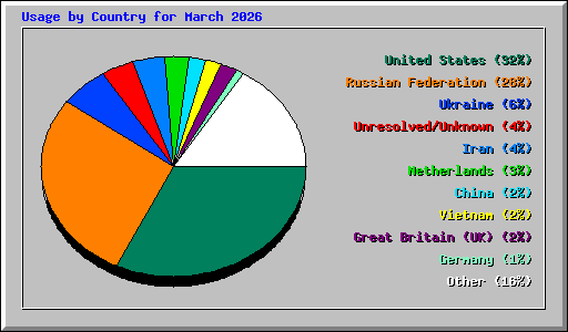 Usage by Country for March 2026