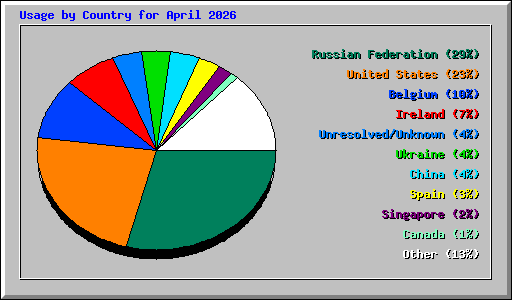 Usage by Country for April 2026