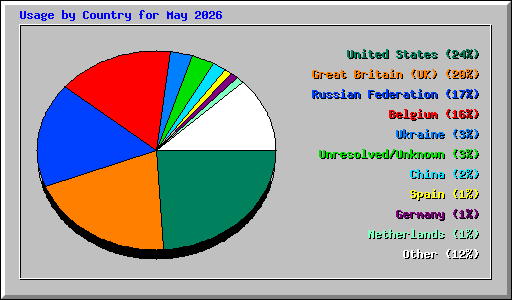 Usage by Country for May 2026