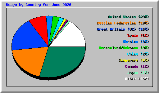 Usage by Country for June 2026