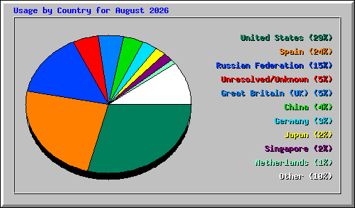 Usage by Country for August 2026