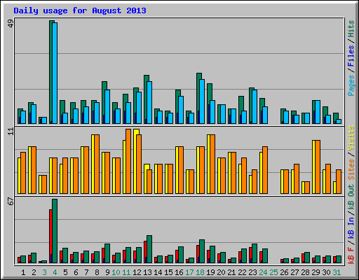 Daily usage for August 2013