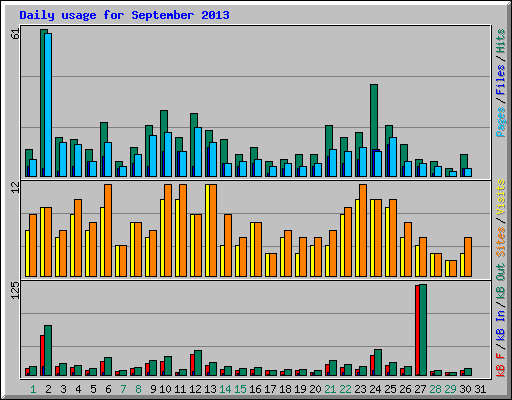 Daily usage for September 2013
