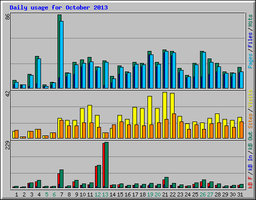 Daily usage for October 2013