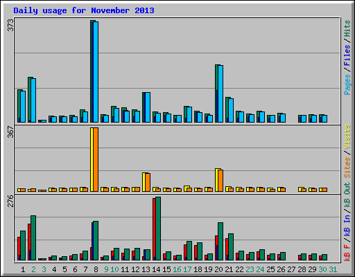 Daily usage for November 2013