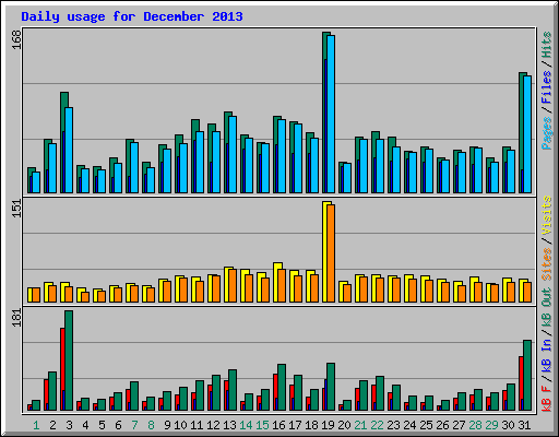 Daily usage for December 2013