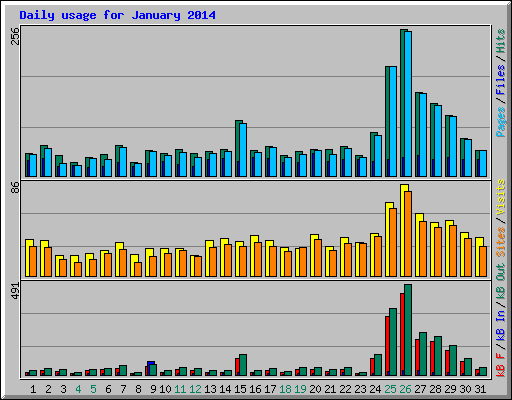 Daily usage for January 2014