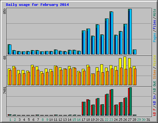 Daily usage for February 2014