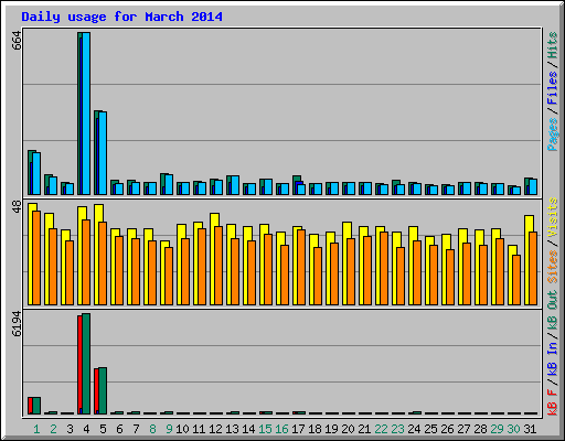Daily usage for March 2014