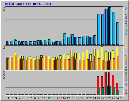 Daily usage for April 2014