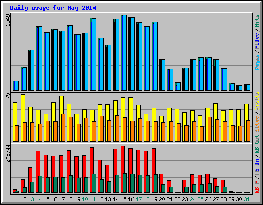 Daily usage for May 2014