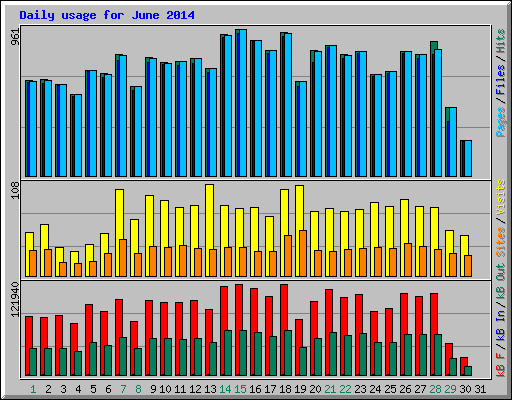 Daily usage for June 2014