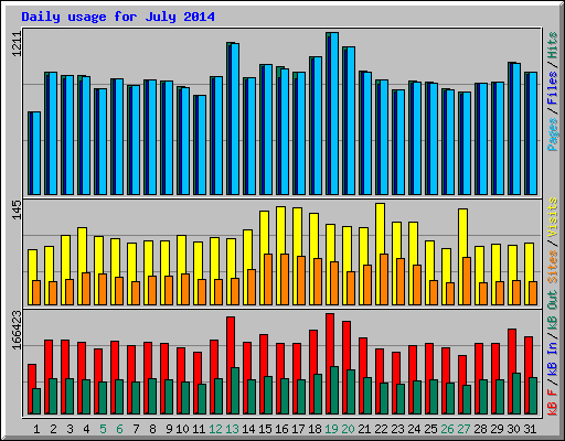 Daily usage for July 2014