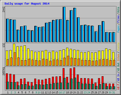 Daily usage for August 2014