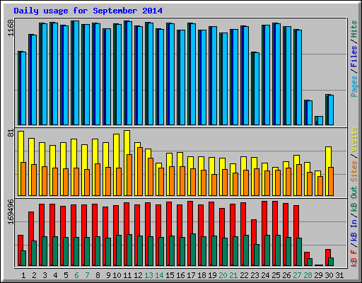 Daily usage for September 2014