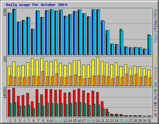 Daily usage for October 2014