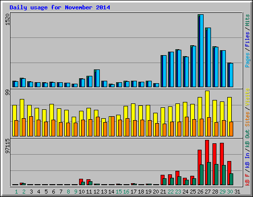 Daily usage for November 2014