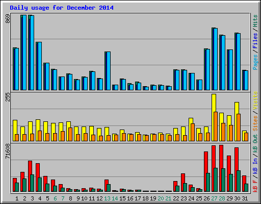 Daily usage for December 2014