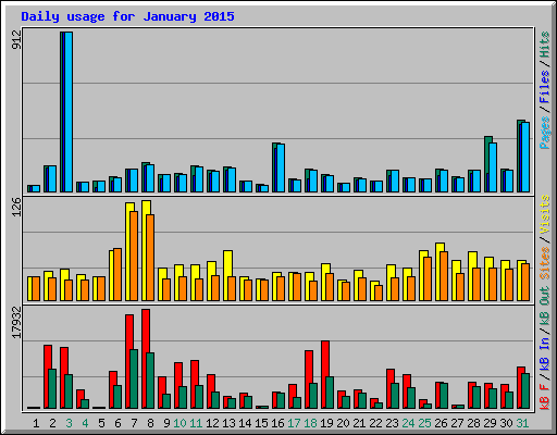 Daily usage for January 2015