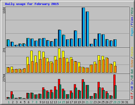 Daily usage for February 2015