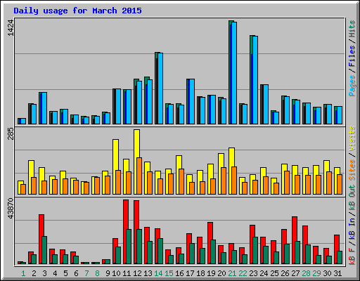 Daily usage for March 2015