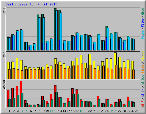 Daily usage for April 2015