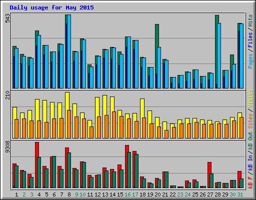 Daily usage for May 2015