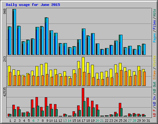 Daily usage for June 2015