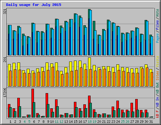 Daily usage for July 2015