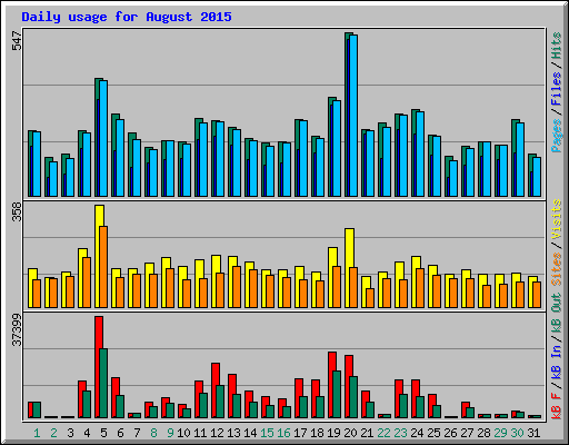Daily usage for August 2015