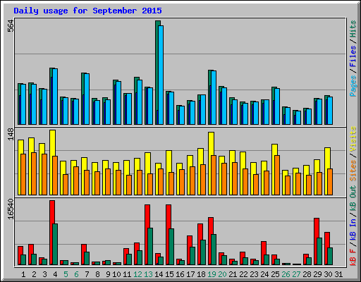 Daily usage for September 2015