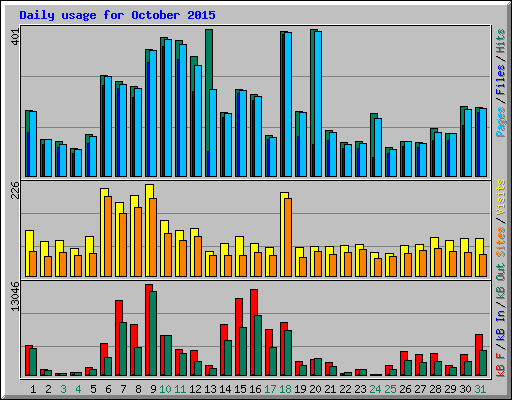 Daily usage for October 2015