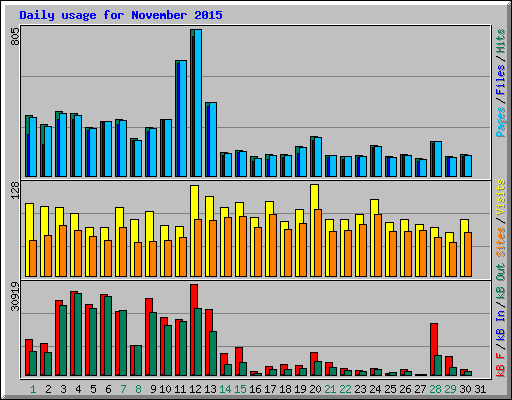 Daily usage for November 2015