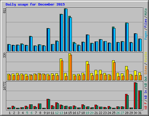 Daily usage for December 2015