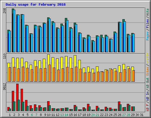 Daily usage for February 2016
