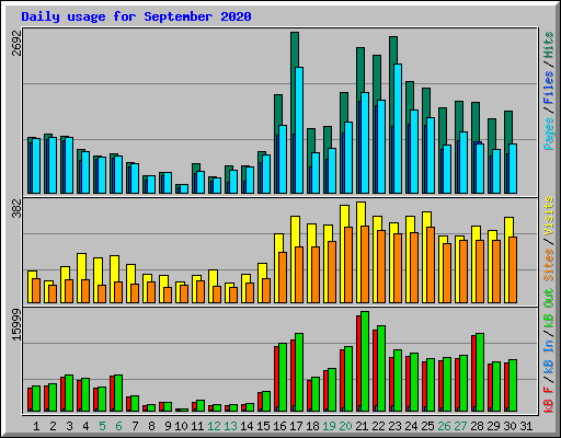 Daily usage for September 2020