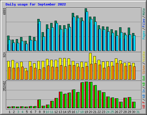 Daily usage for September 2022