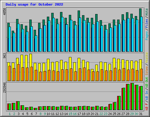 Daily usage for October 2022