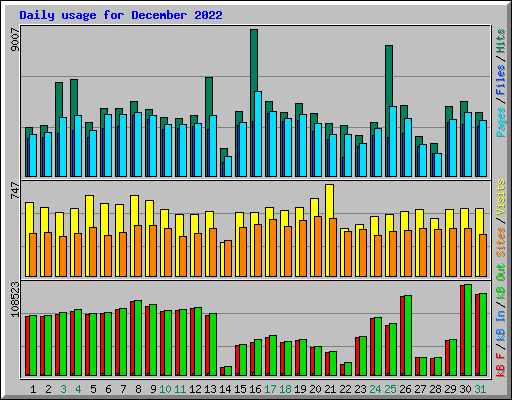 Daily usage for December 2022