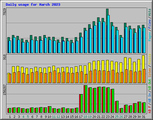 Daily usage for March 2023